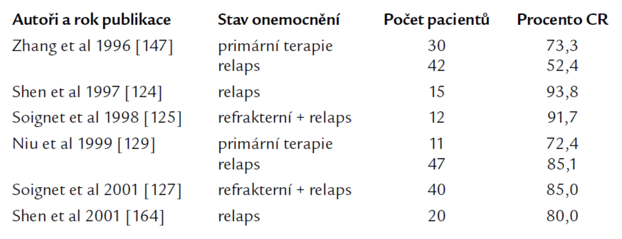 Léčebné odpovědi při léčbě ATO.