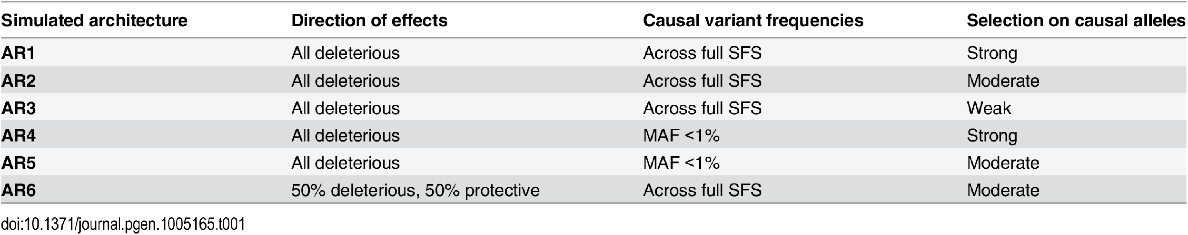 Locus architectures modeled at simulated loci.