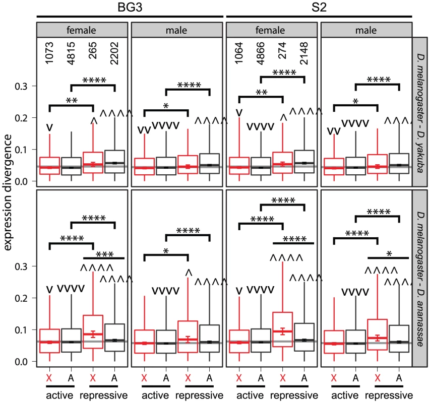 Faster expression evolution of genes associated with transcriptionally repressive chromatin.