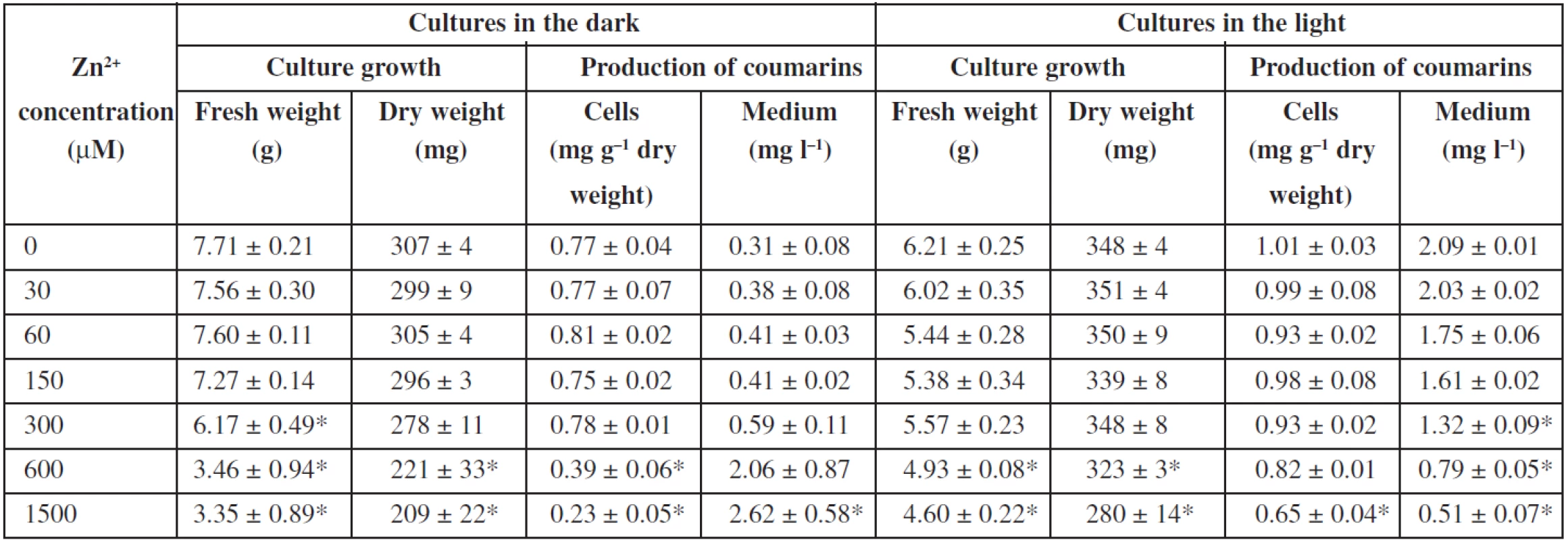 Effects of zinc ions on cell growth and production of coumarins in Angelica archangelica cell suspension cultures. Values are means ± standard deviations (n = 3). Asterisks denote significant differences between control (30 μM Zn<sup>2+</sup> as in standard Murashige and Skoog medium) and Zn-treated cultures, P < 0.05.