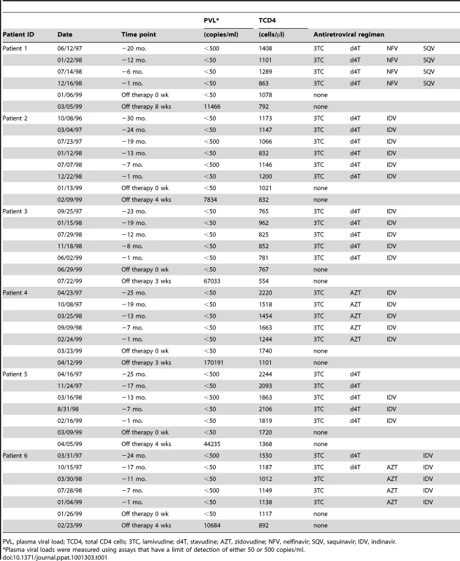 Profiles of the HIV-1-infected patients.