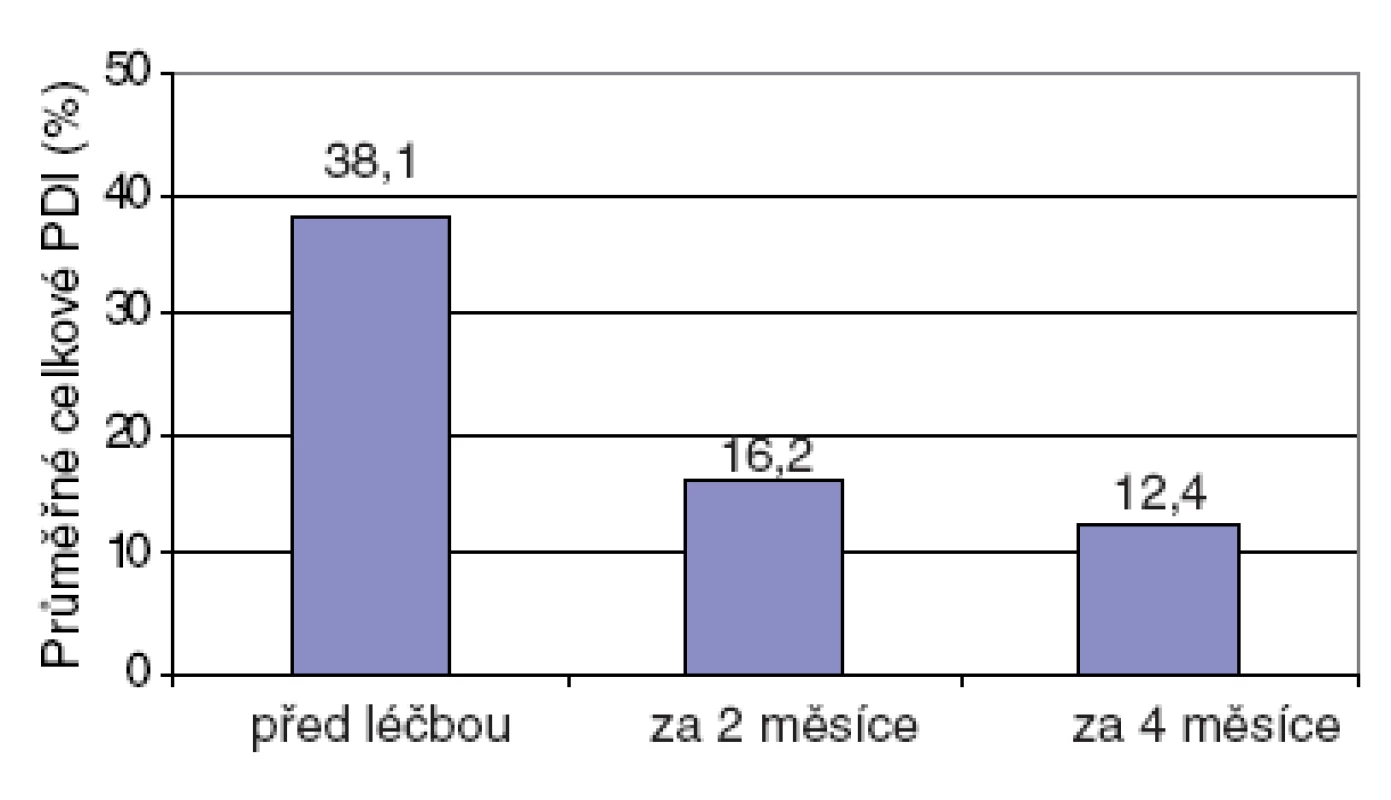 Vývoj Psoriasis Disability Index (PDI) během léčby (n=8).