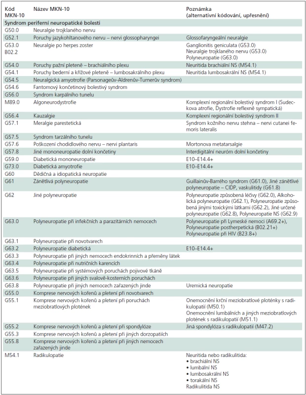 Přehled klinických diagnóz provázených syndromem neuropatické bolesti*.