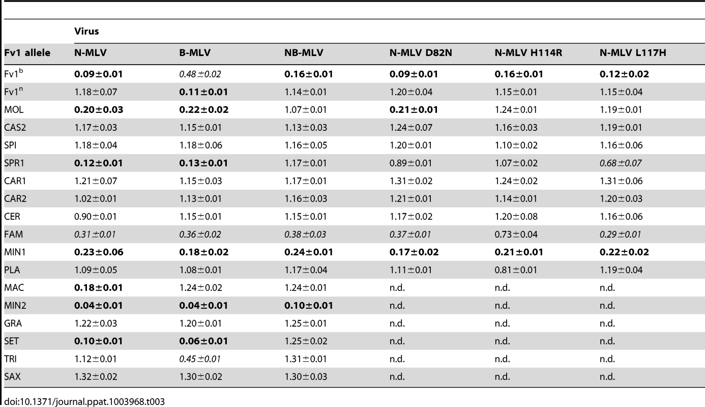 Restriction activity of various Fv1s against different MLVs.