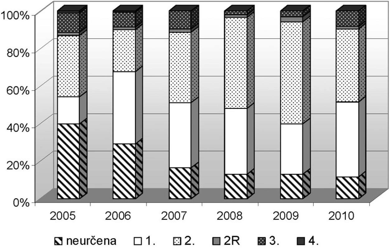 NzP infekční podle kategorie práce v ČR (2005–2010)