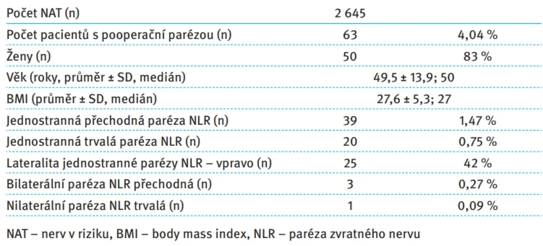 Komplikace po operaci štítné žlázy – poranění nervus laryngeus recurrens. Tab. 1. Complications after thyroid surgery – recurrent laryngeal nerve injury.