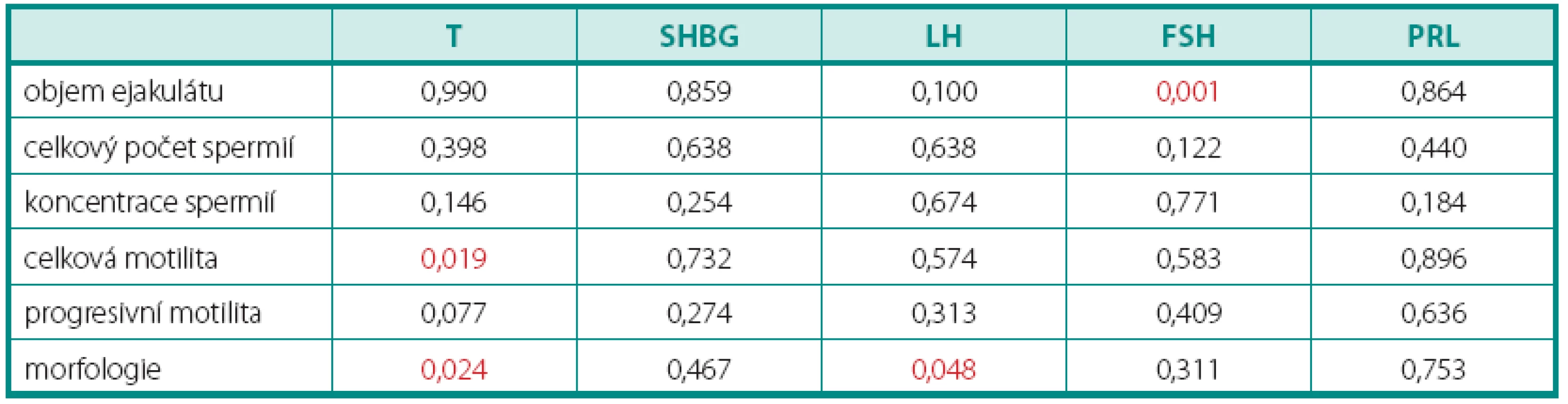 Korelace mezi sérovými koncentracemi hormonů a parametry spermiogramu uvnitř skupiny pacientů
Table 4. Correlation of serum concentration of hormones and sperm analysis parameters in the group of patients