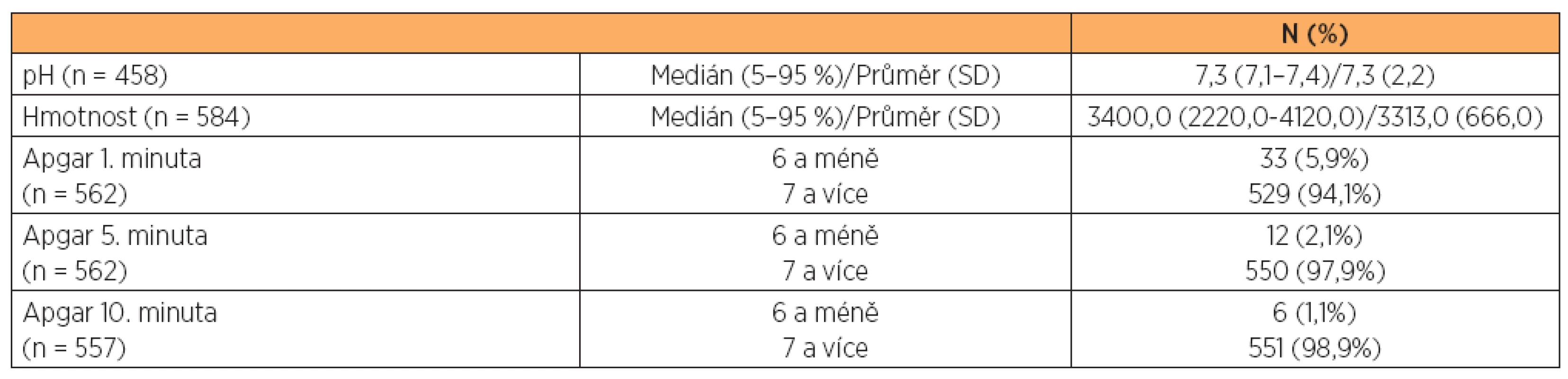 Charakteristika novorozenců s podanou epidurální analgezií (n = 584)