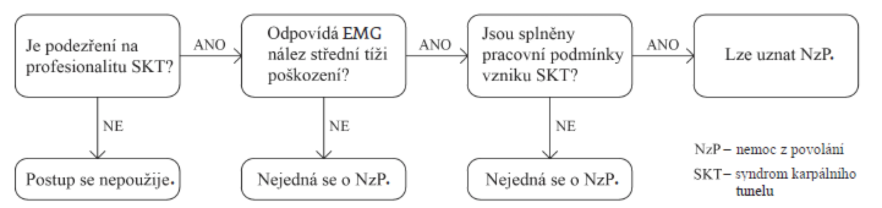 Algoritmus posuzování SKT jako nemoci z povolání