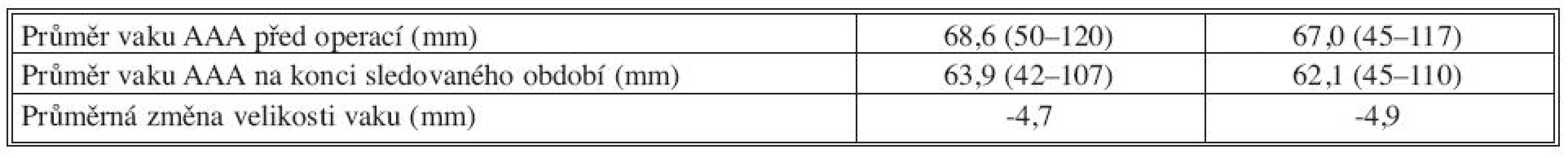 Změny velikosti vaku AAA
Tab. 3. Changes of the AAA sac size
