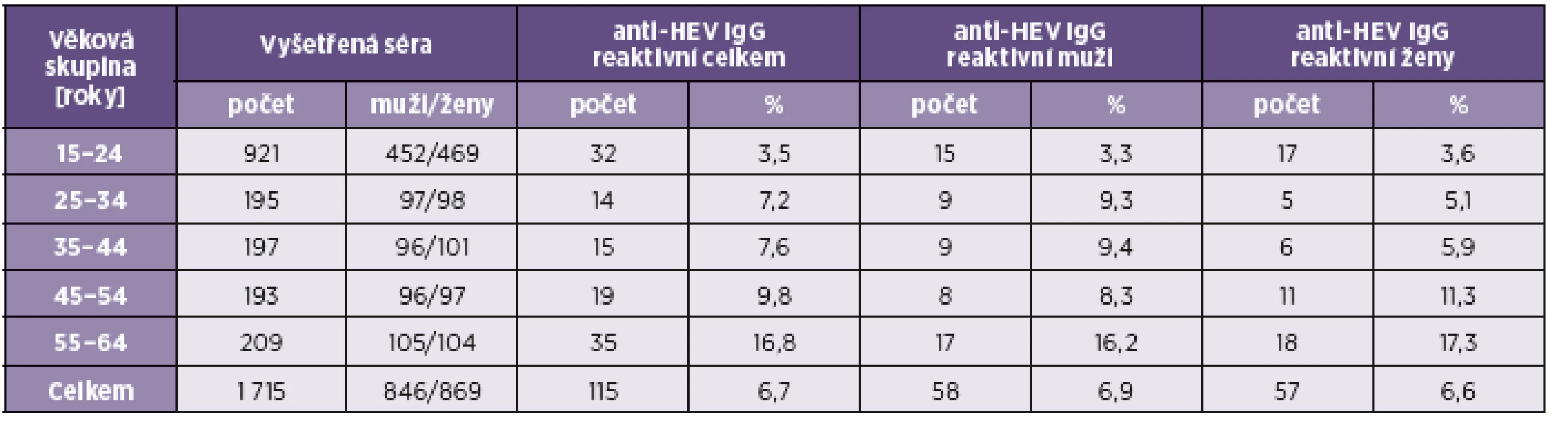 Prevalence protilátek anti-HEV IgG v sérech ze sérologického přehledu 2001
Table 1. The prevalence of anti-HEV IgG antibodies in sera from the 2001 serological survey