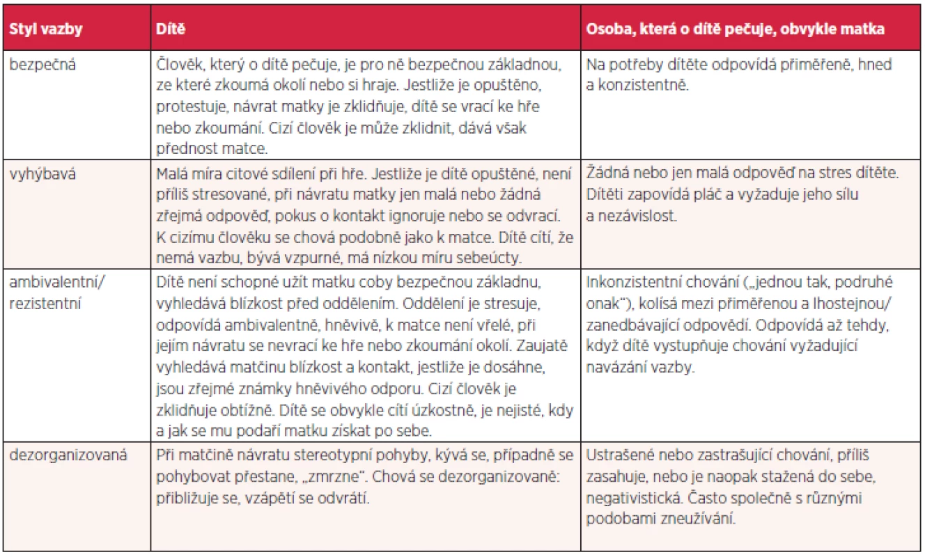 Styly vazby dle Ainsworthové a jejích žáků (5–7, 37–39)