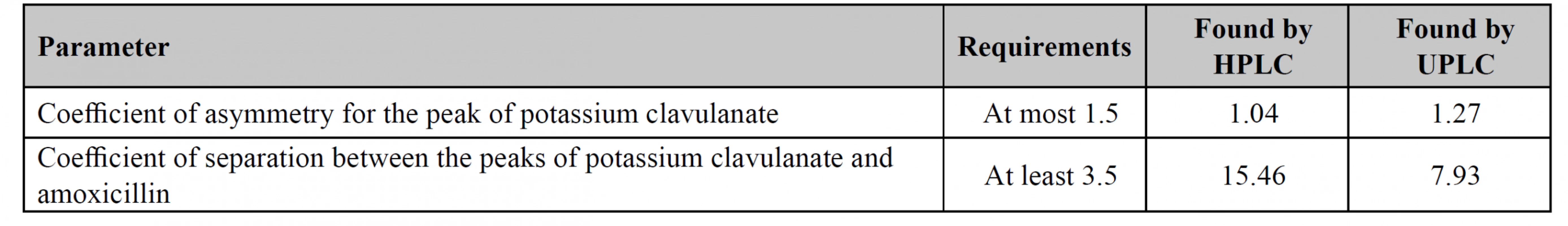 Parameters of system suitability for both HPLC and UPLC methods