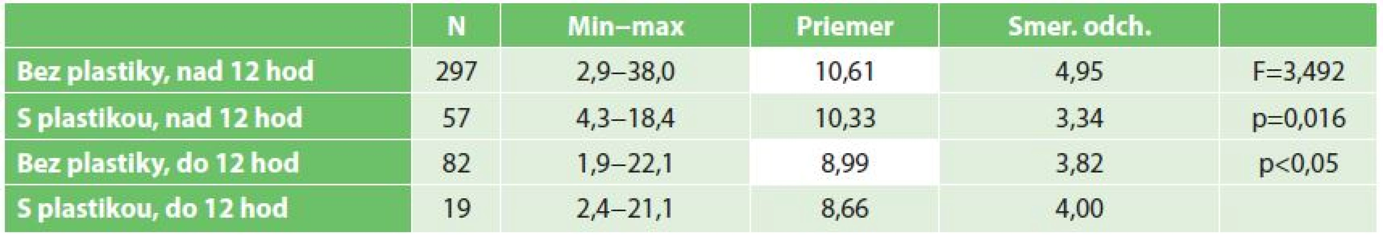 Porovnanie priemerných hodnôt urey v skupinách pacientov rozdelených podľa druhu operačného výkonu a doby studenej ischémie (ANOVA, Scheffeho post hoc test)
Tab. 2: A comparison of average values of urea in patient groups divided according to type of surgery and duration of cold ischemia (ANOVA, Scheffeho post hoc test)