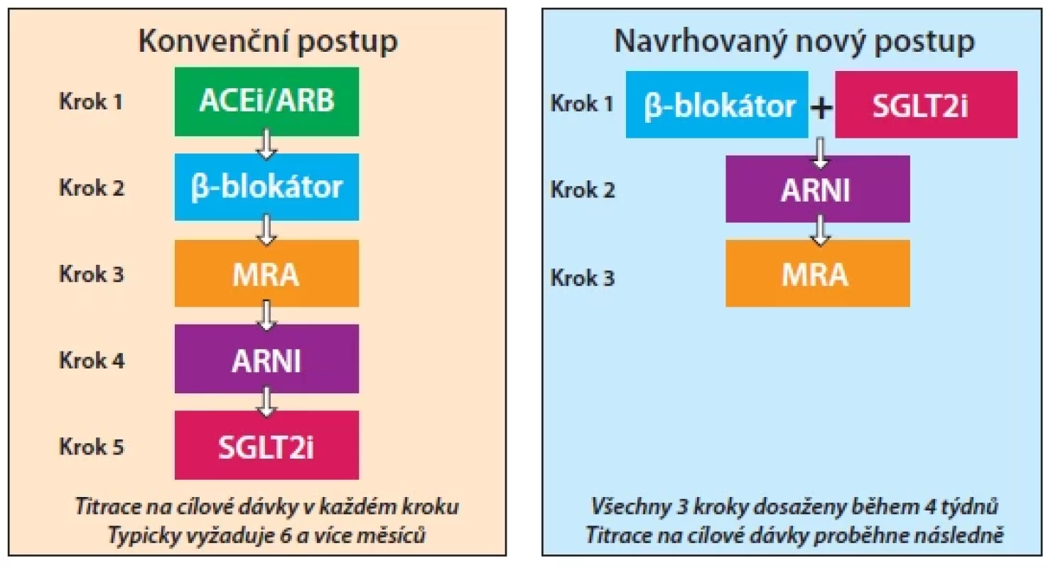 Současný přístup k nasazování a titraci léčiv u HFrEF; upraveno podle (8)
