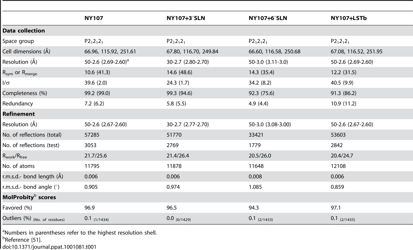 Data collection and refinement statistics.