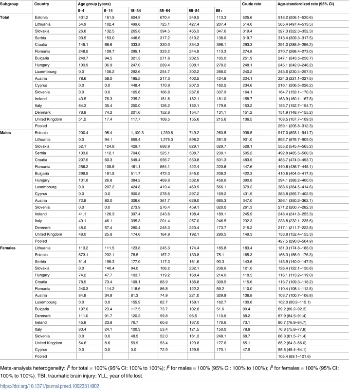 Crude and age-standardized TBI YLL rates per 100,000 persons in 16 European countries in 2013 by age and sex.