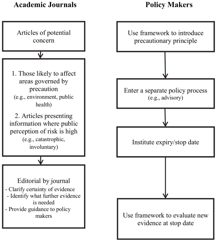 Recommendations for policy makers and journal editors.