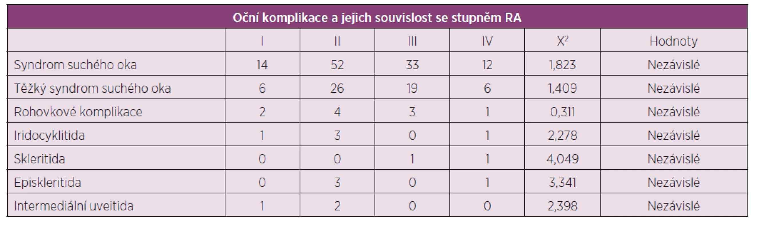 Výskyt očních komplikací a souvislost se séropozitivní RA.