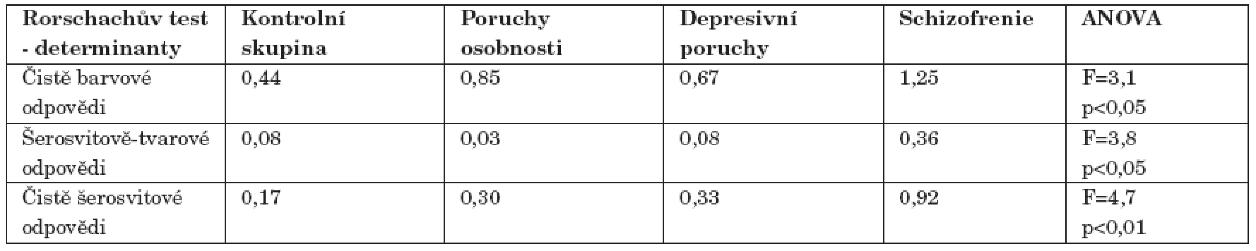 Skupinové průměry ROR testu, kde rozhodujícím kritériem byly determinanty.