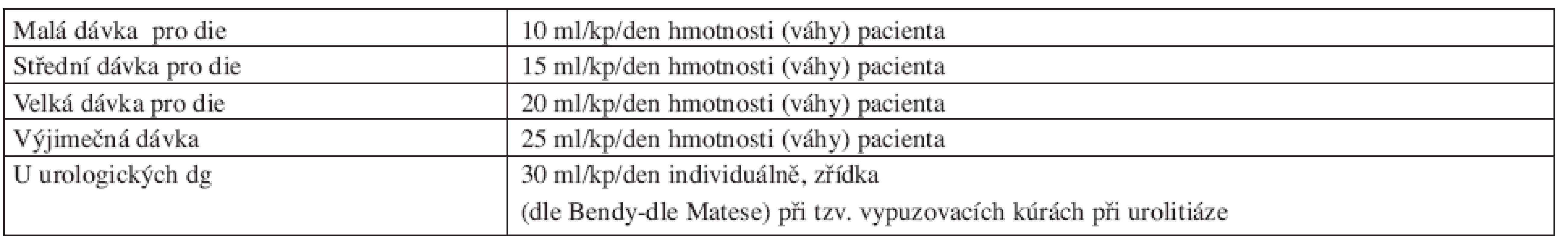 Dávky pitné léčby ve vztahu k hmotnosti.
