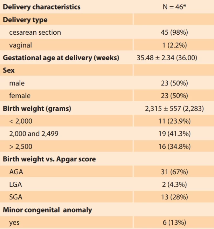 Characteristics of delivery with pregnant women with fetuses with gastroschisis. Tab. 3. Charakteristika porodu u těhotných žen s plody s gastroschízou.