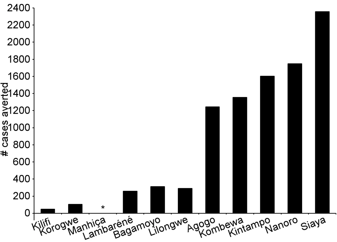 Number of cases of clinical malaria (secondary case definition) averted during an 18-mo follow-up period in children 5–17 mo of age at enrollment, by study site, ordered by increasing malaria incidence at each site (per-protocol population).
