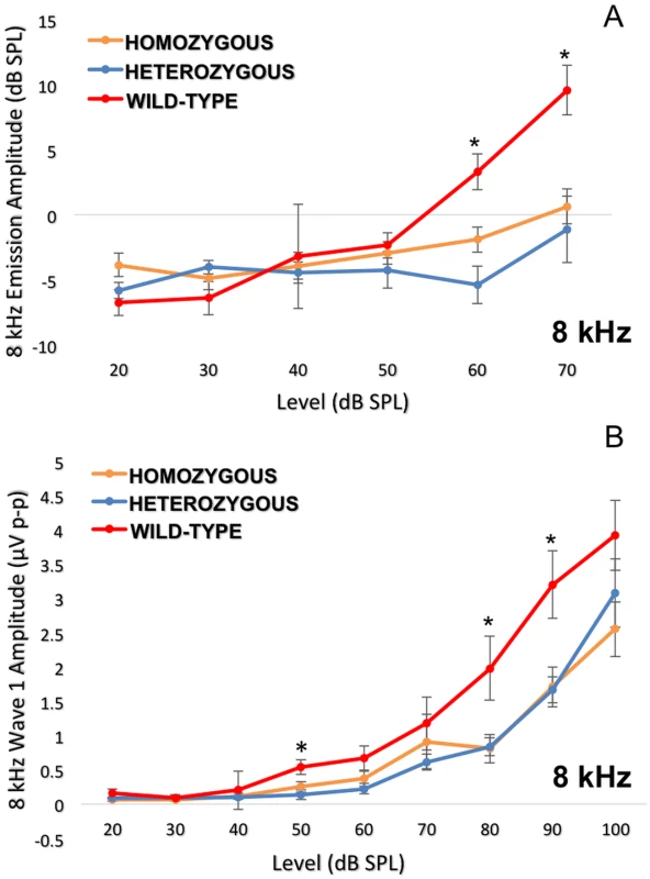 Detailed analysis of the 8 kHz frequency stimulus.