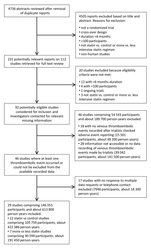 Flow-diagram of search retrieval process.