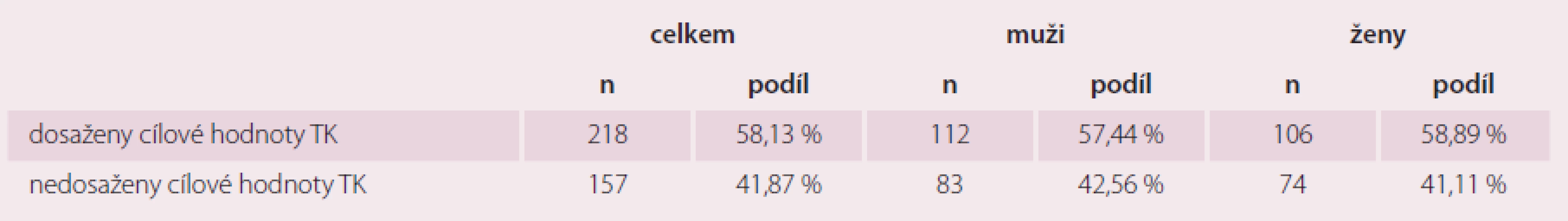 Dosažení cílových hodnot krevního tlaku při první kontrole.