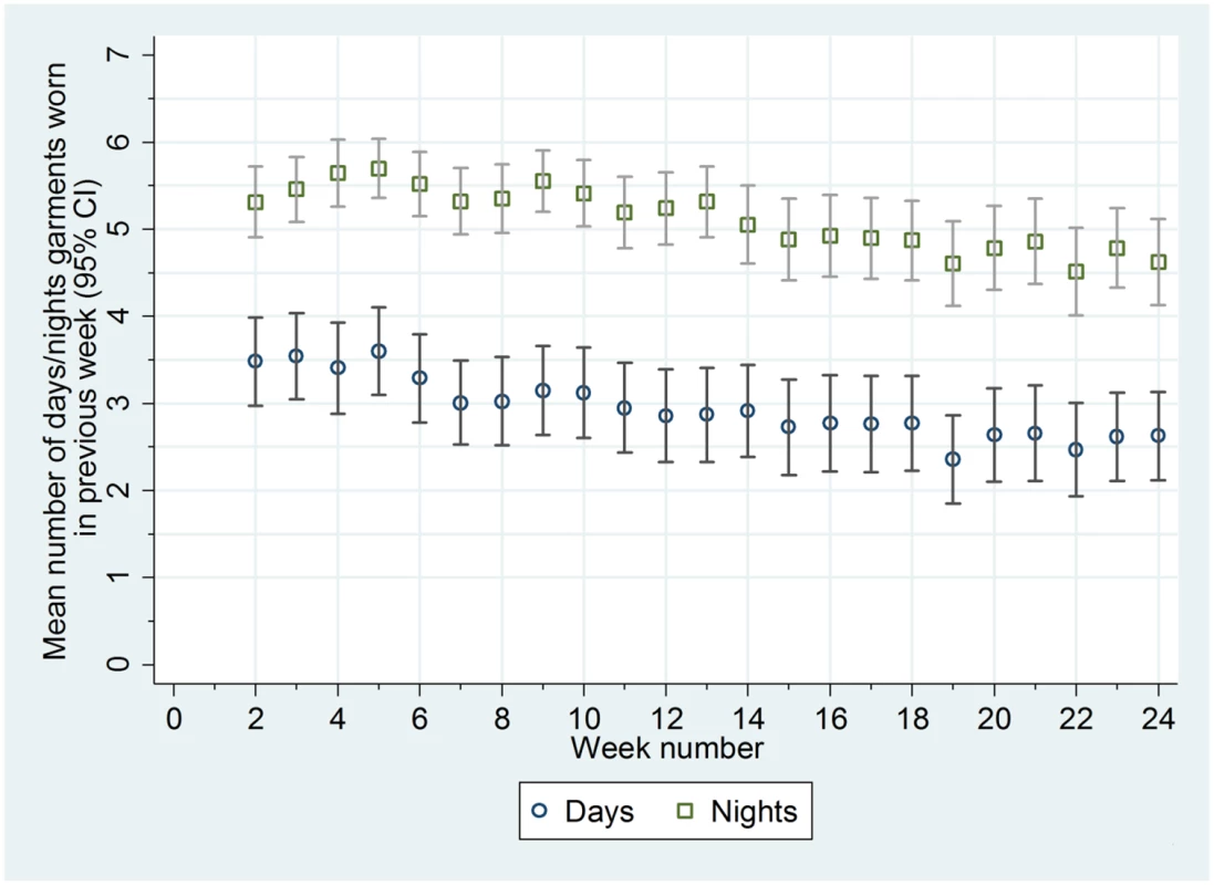 Mean number of days and nights trial garments worn each week.
