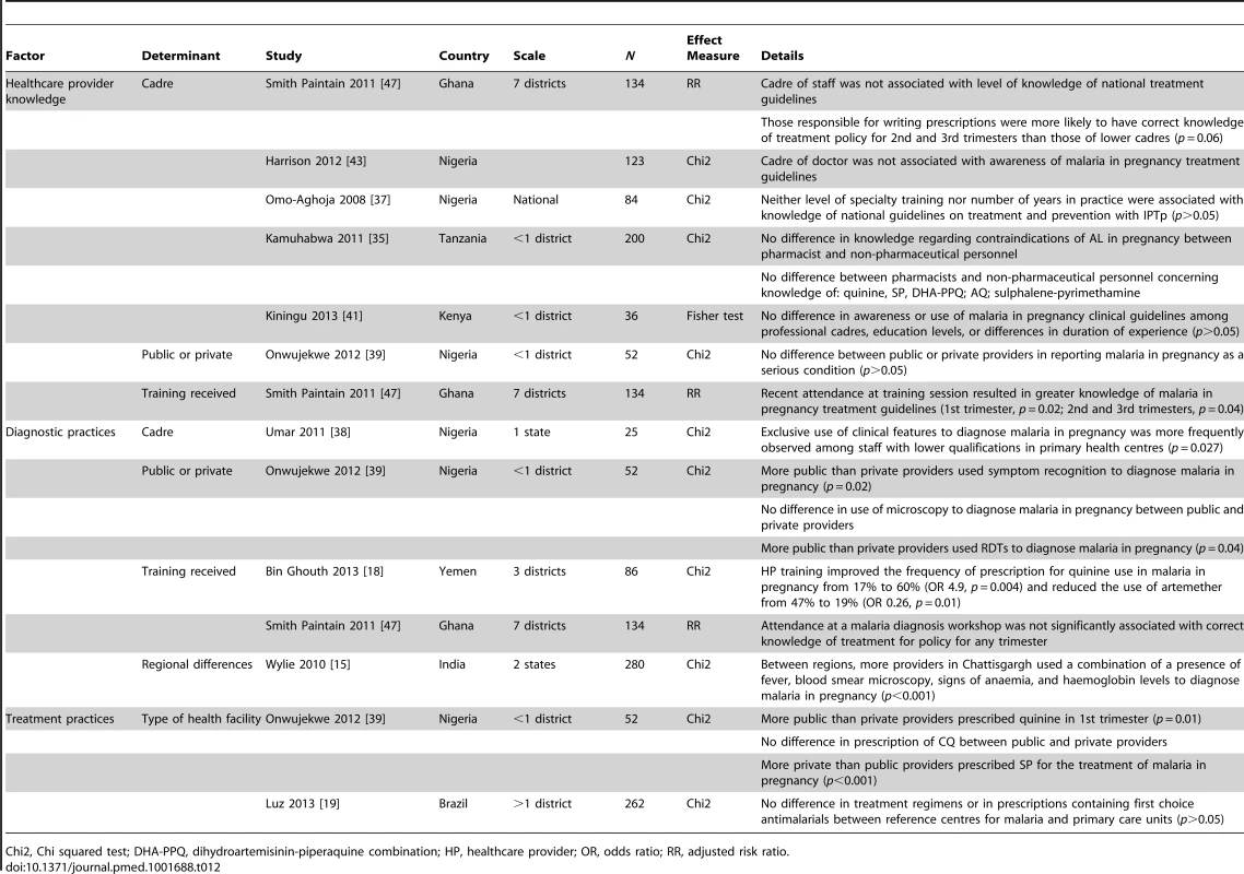Determinants affecting provider knowledge of malaria in pregnancy, diagnostic practices, and treatment practices.