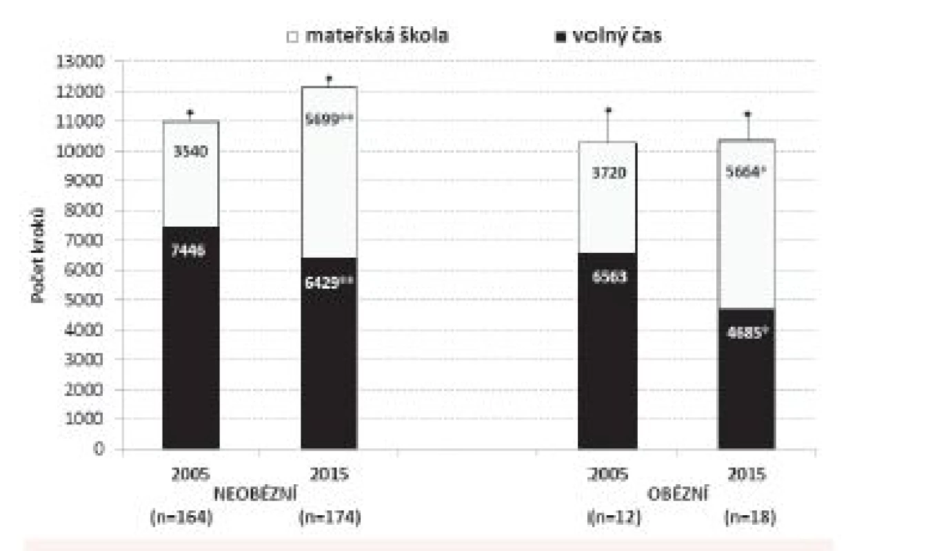 Srovnání počtu kroků v mateřské škole a volném čase pracovních dnů (aritmetický průměr, 95% CI) u neobézních a obézních předškolních dětí mezi roky 2005 a 2015. Statistická významnost rozdílu počtu kroků v mateřské škole (resp. volném čase) mezi roky 2005 a 2015 je vyznačena na hladinách významnosti *p < 0,05, **p < 0,001.