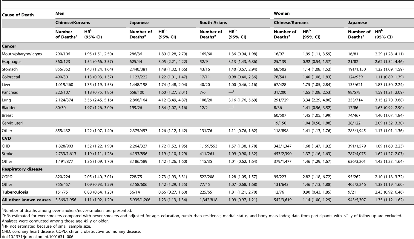Association of tobacco smoking with risk of cause-specific death by study populations in Asia.