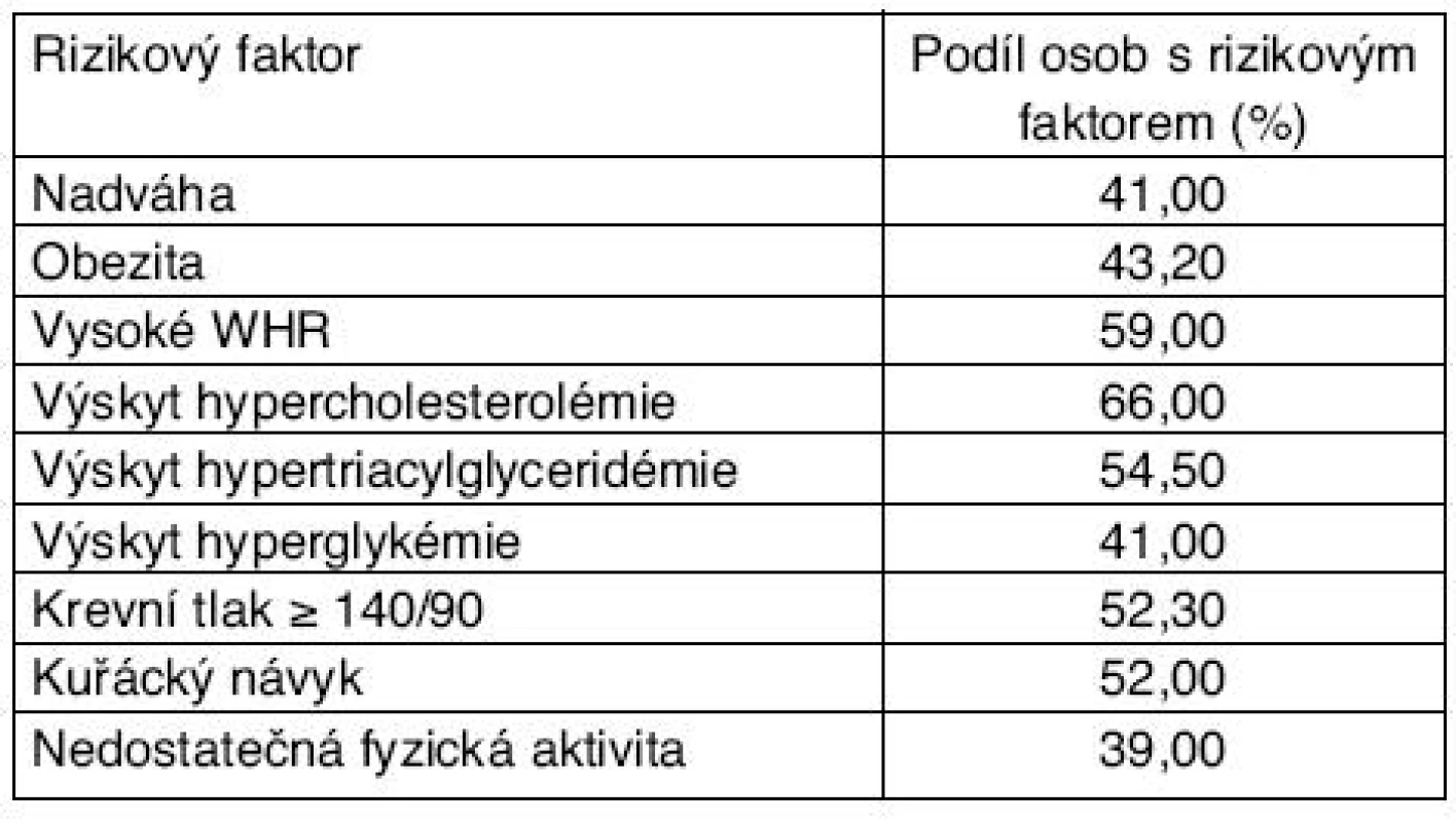 Výskyt rizikových faktorů ve sledovaném souboru