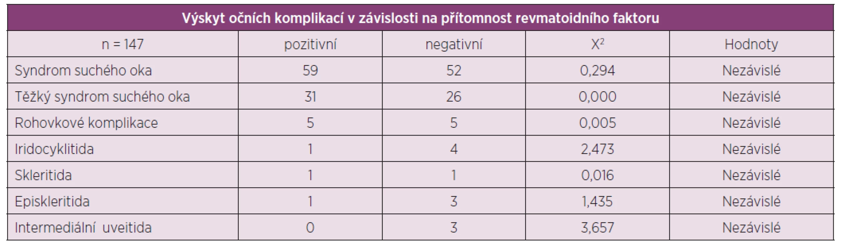 Výskyt očních komplikací a souvislost se séropozitivní RA.