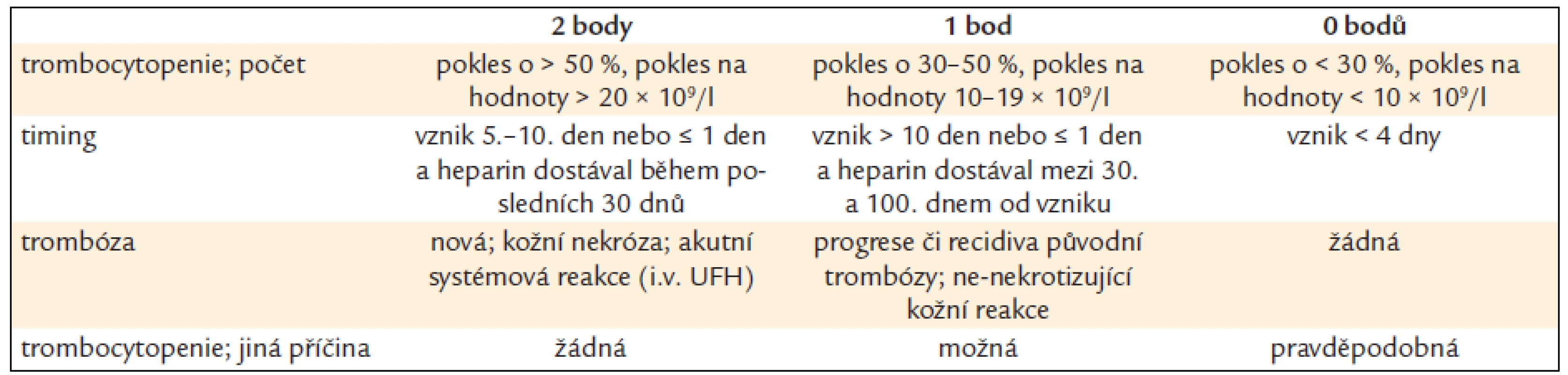 4T skóre pro předlaboratorní stanovení pravděpodobnosti výskytu HIT [31].