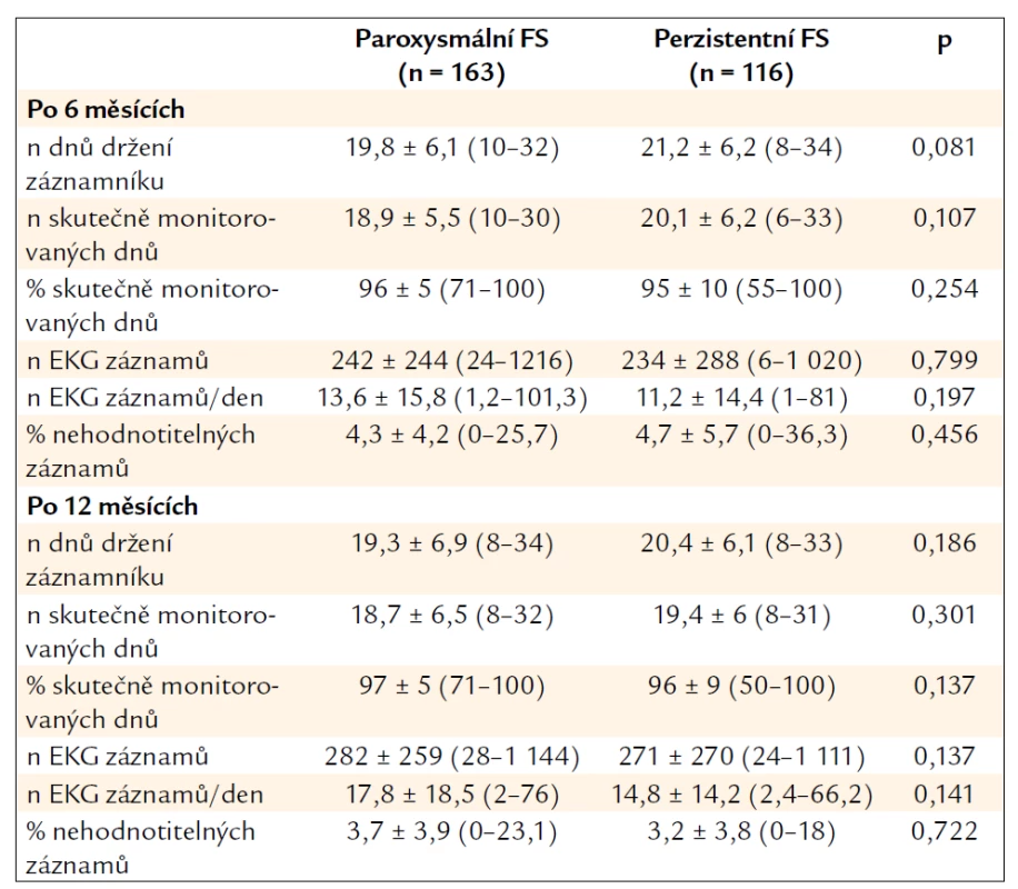 Monitorování EKG smyčkovým záznamníkem.