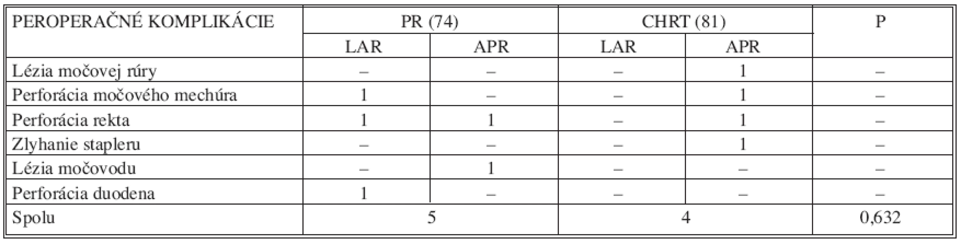 Porovnanie výskytu peroperačných komplikácií v súbore pacientov (n=155)
Tab. 7. Assessment of intraoperative complications rates in the subject group (n=155)