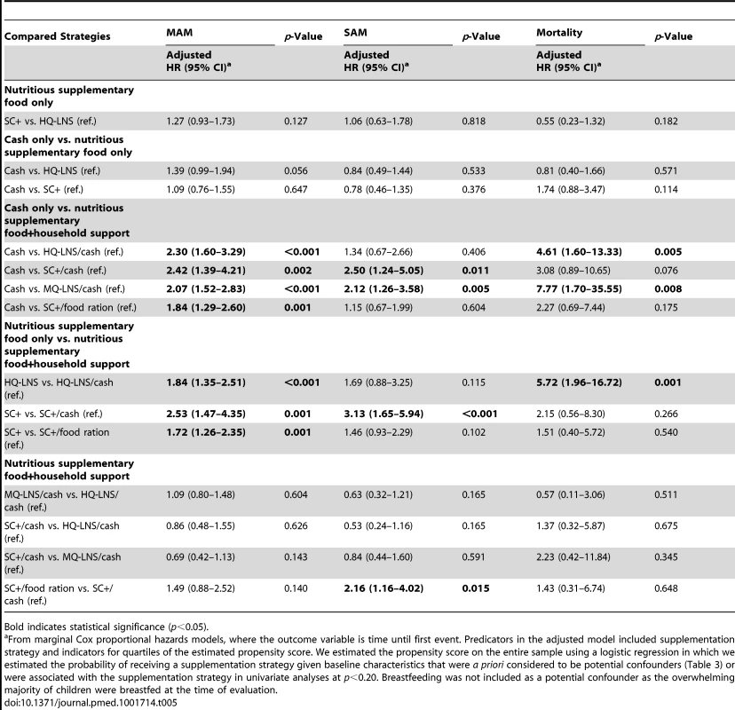 Adjusted comparative risk of moderate acute malnutrition and severe acute malnutrition and mortality as a function of different prevention strategies, August–December 2011.