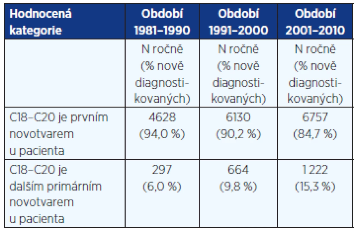 Kolorektální karcinom jako další primární nádor u téhož pacienta dle dat NOR
