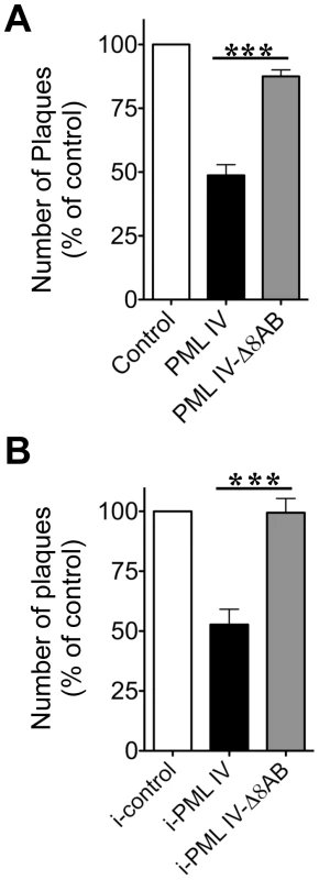 PML IV requires the unique C-terminal domain for inhibition VZV replication.