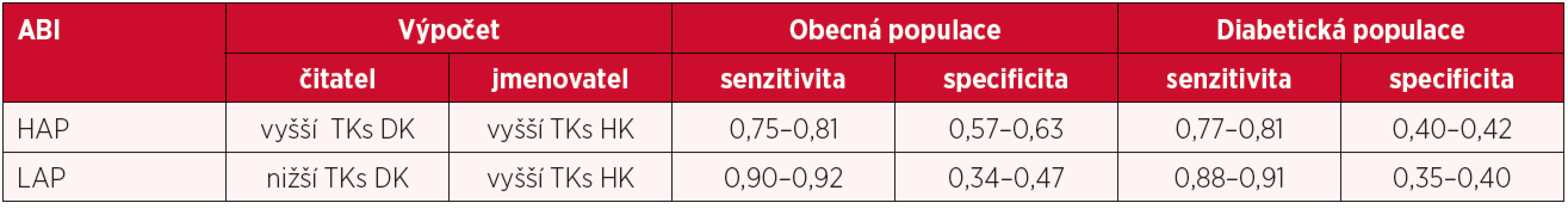 Alternativy výpočtů ankle brachial indexu (ABI) ve srovnání s angiografickým vyšetřením (12)