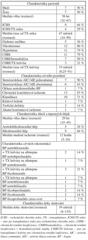 Charakteristika skupiny 14 pacientů se stenózou nebo okluzí pánevních tepen řešených cévní rekonstrukcí
s použitím tepenných alloštěpů
Tab. 7. Characteristics of a group of 14 patients with stenosis or occlussion of pelvic arteries, managed by vascular reconstructions with arterial allografts