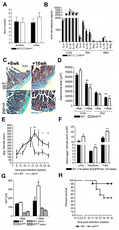 PP are required to sustain optimum egg transmission and limit host morbidity.