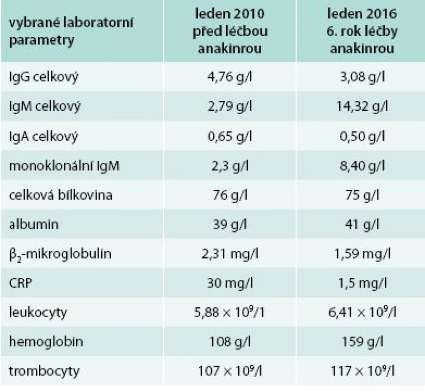 Druhý pacient – laboratorní parametry před zahájením léčby anakinrou a v současnosti