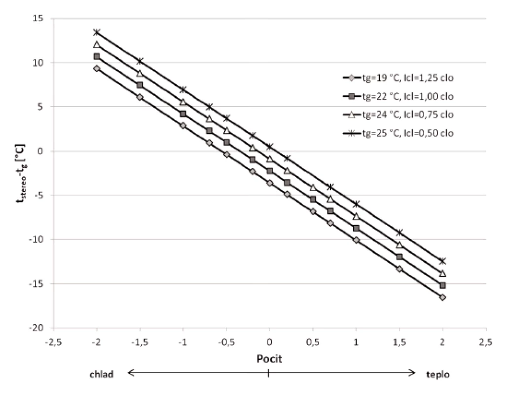 Korelace mezi rozdílem teplot (t<sub>stereo</sub> – t<sub>g</sub>) a pocitem tepla pokusných osob vyjádřeným v sedmibodové stupnici (-3 až +3) v závislosti na globeteplotě a (t<sub>g</sub>) a tepelném odporu oděvu (I<sub>cl</sub>)
