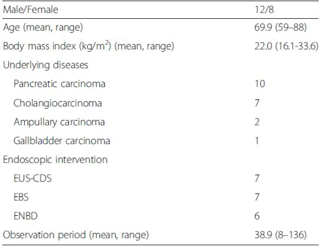Patient characteristics