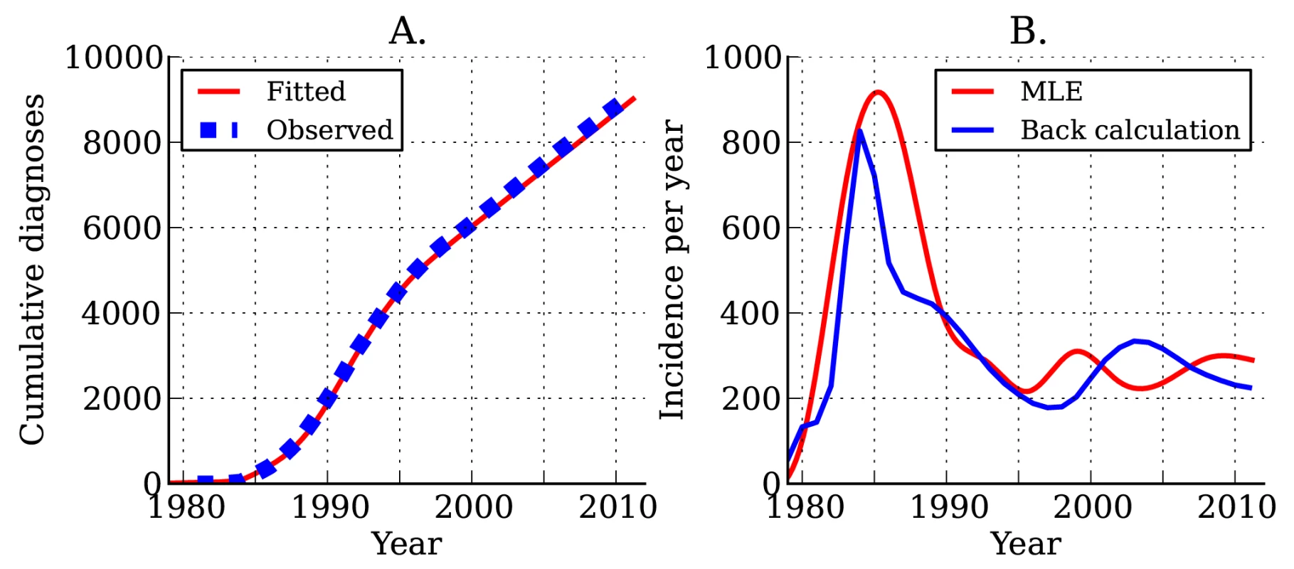 Estimated HIV diagnoses and HIV incidence through time.