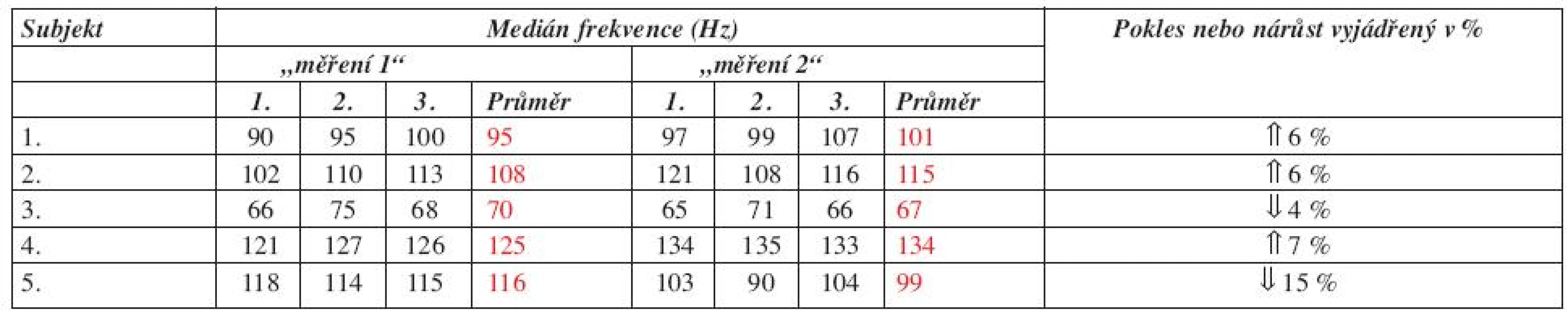 Hodnoty mediánu frekvence u m. extensor carpi radialis.